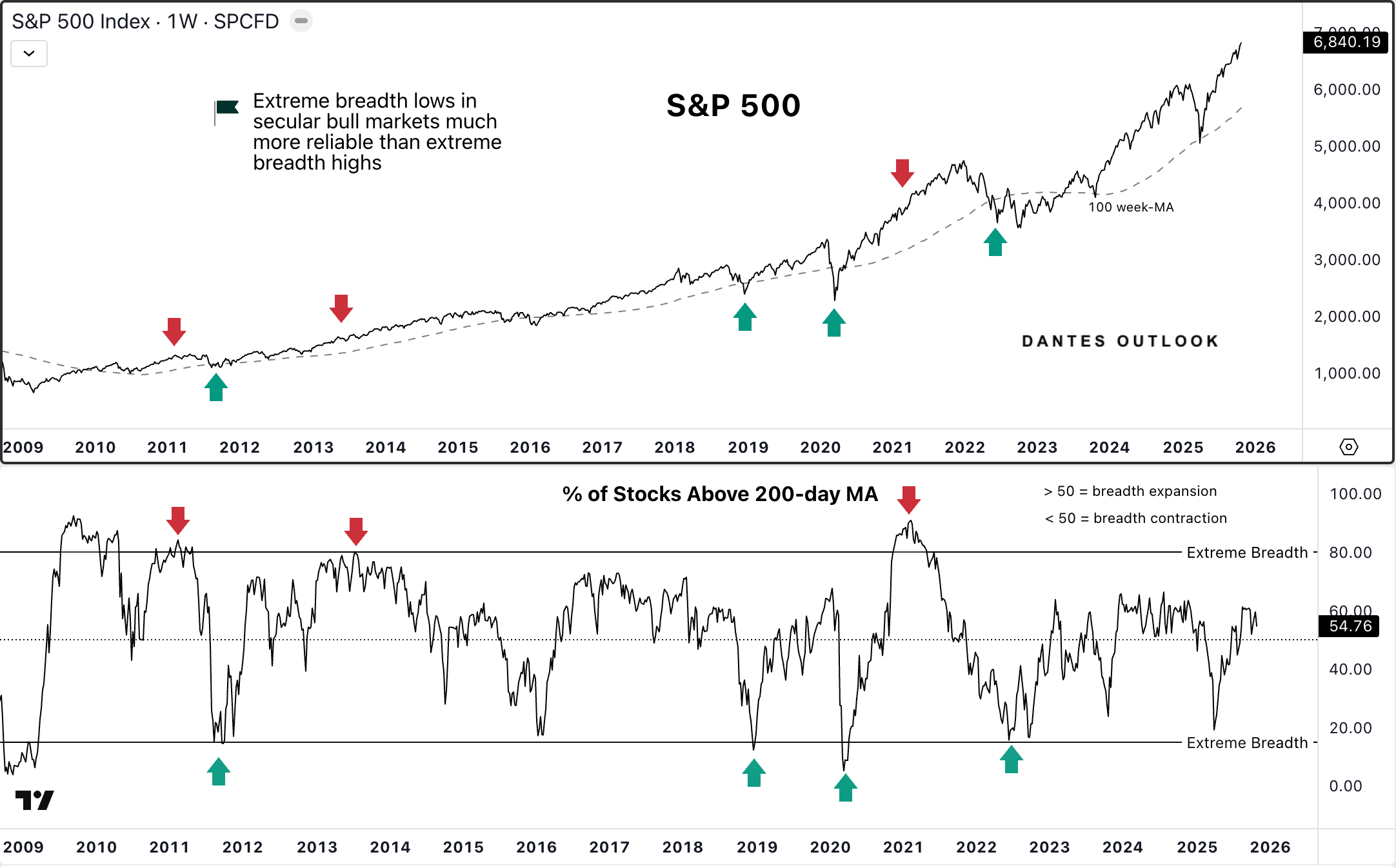 Breadth, Rotation, and What Lies Beneath the Surface