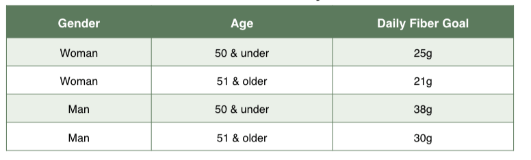 Daily fiber goal by gender and age Daily fiber goal by gender and age