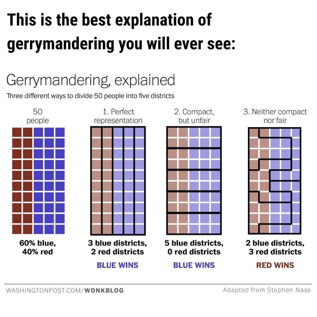 May be a graphic of text that says 'This is the best explanation of gerrymandering you will ever see: Gerrymandering, explained Three different ways to divide 50 people into five districts 50 people 1. Perfect representation 2.Compact, 2. 2. but unfair 3. Neither compact norfair fair 60% blue, 40% red 3 blue districts, 2 red districts 5 blue districts, o red districts BLUE WINS 2 blue districts, 3 red districts BLUE WINS WASHINGTONPOST.COM/WONKBLOG RED WINS Adapted from Stephen Nass'