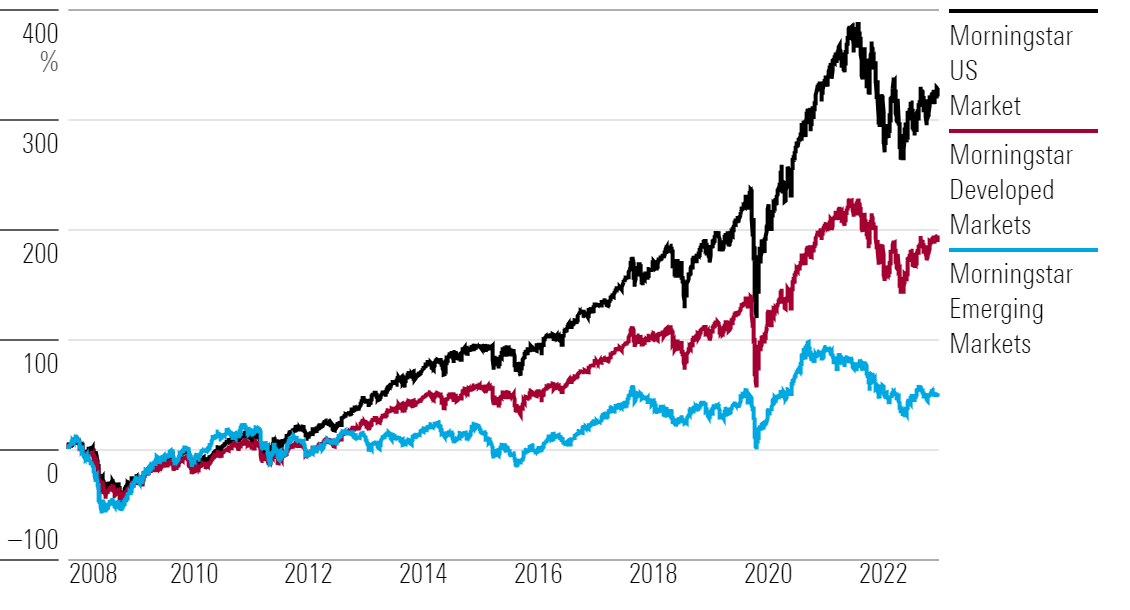 Why Emerging-Markets Stocks Could Finally Shine | Morningstar Why Emerging-Markets Stocks Could Finally Shine | Morningstar