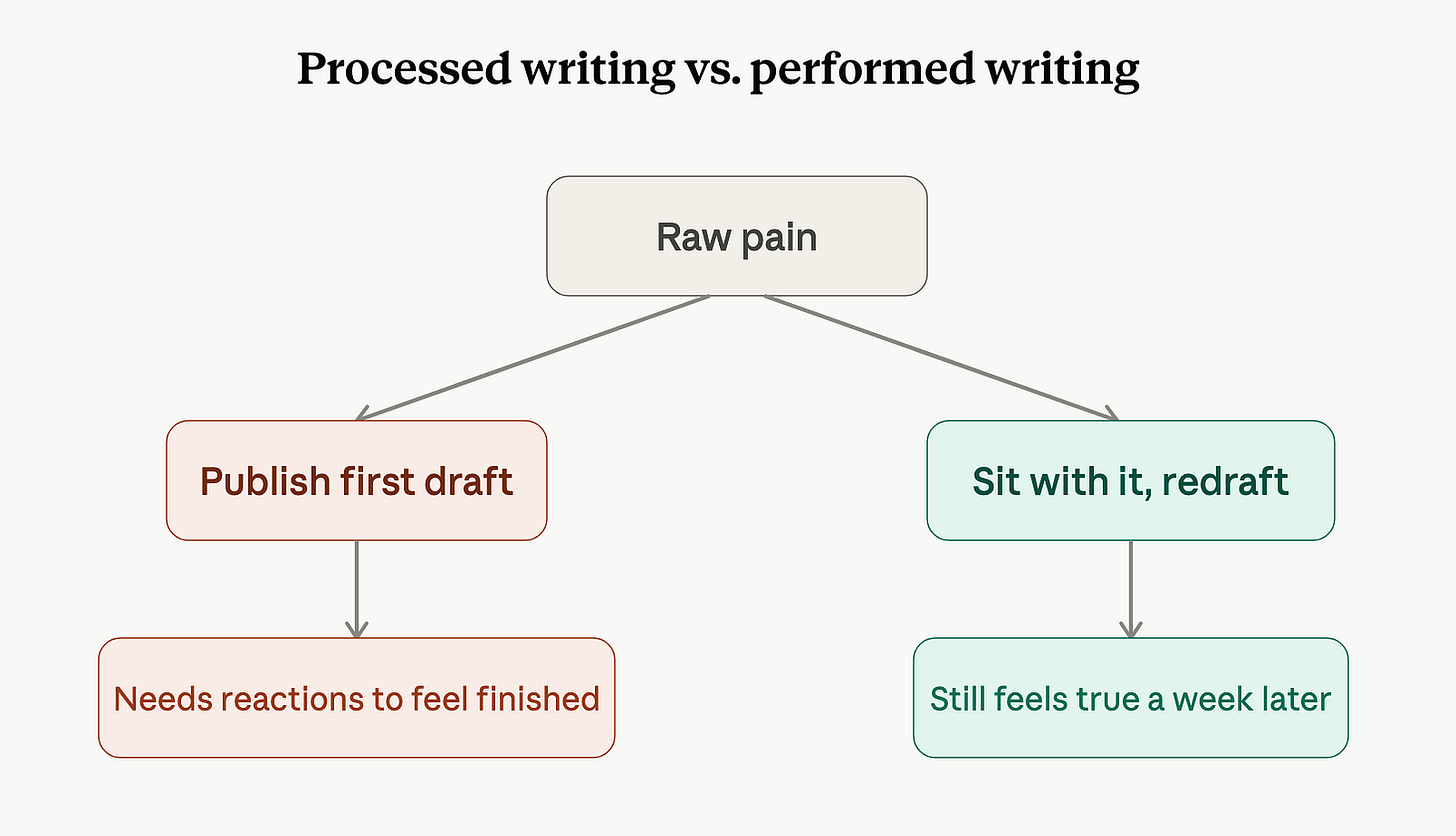 Processed writing vs. performed writing