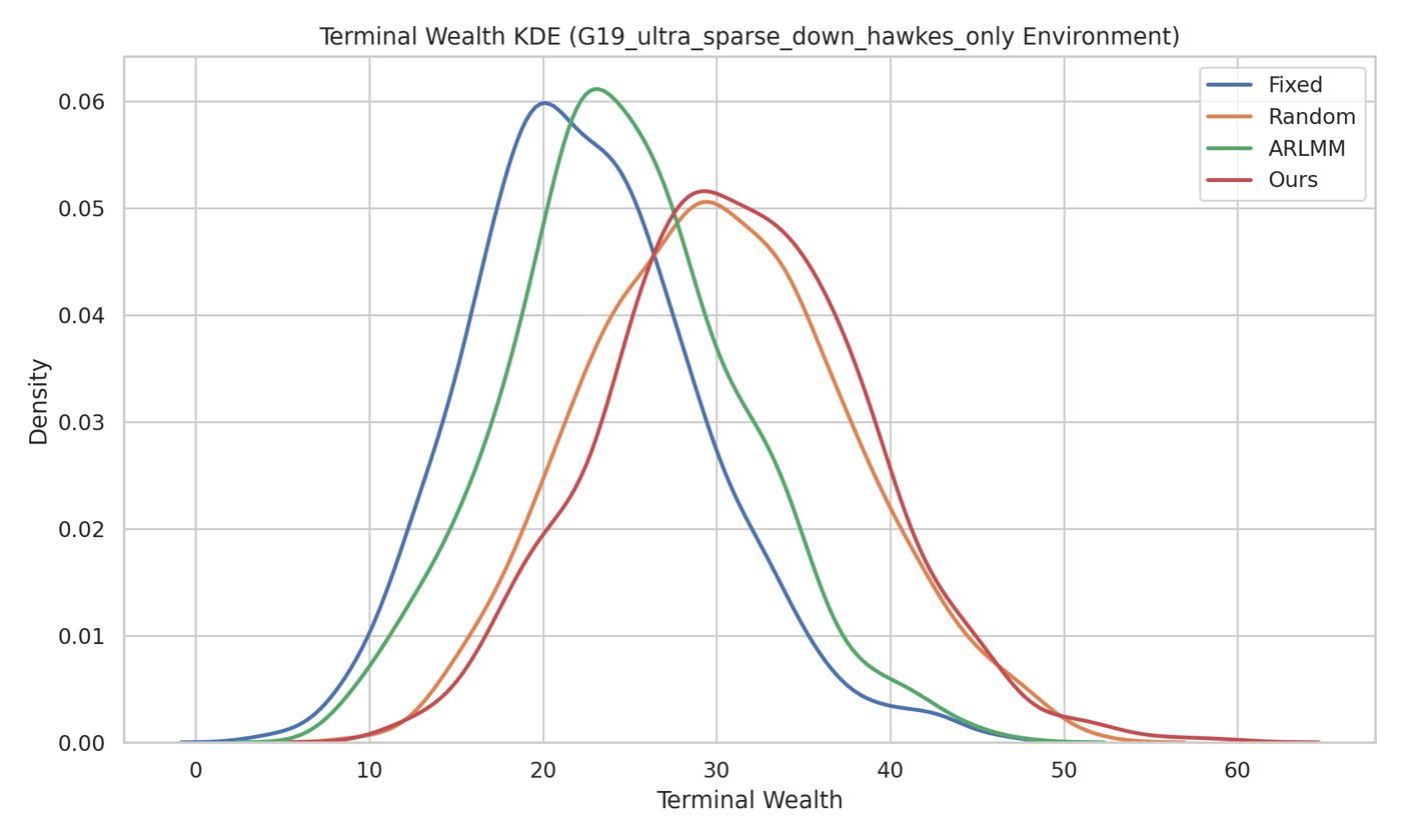 Kernel density estimates of terminal wealth in G19