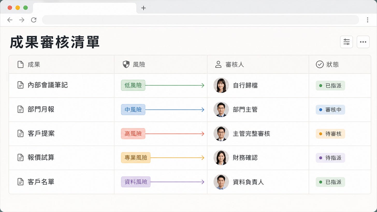 AI 成果依低、中、高、專業與資料風險分流，分別交由提交人、主管、專業負責人或資料負責人審核。