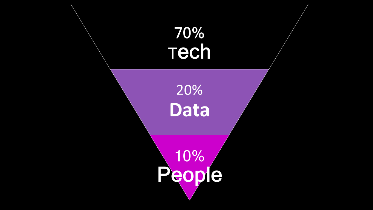 pyramid diagram showing 70% tech, 20% data, 10% people