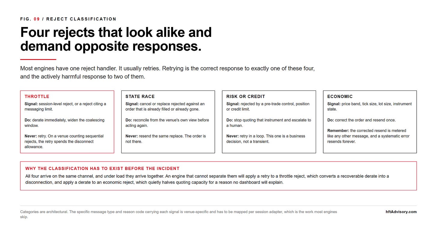 Four categories of reject that arrive on the same channel and require opposite responses: a throttle reject requiring immediate derating and never a retry because on some venues the retry spends the disconnect allowance, a state race where a cancel or replace hit an already-filled order requiring reconciliation rather than resending, a risk or credit reject requiring the engine to stop quoting that instrument and escalate, and an economic reject on price band or tick size requiring the order to be corrected and resent once