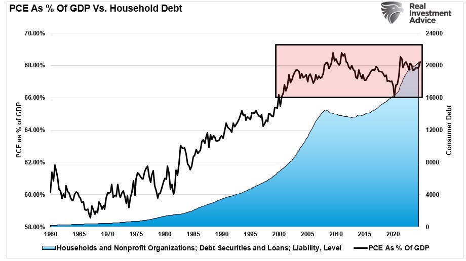 PCE as percent of GDP vs Debt