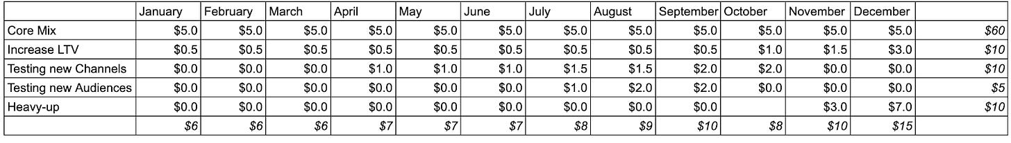 A table with numbers and a few days of work

Description automatically generated with medium confidence