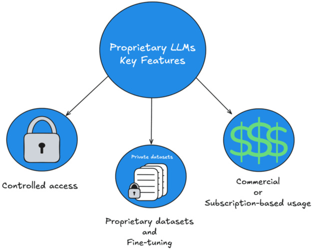 What are Proprietary LLMs