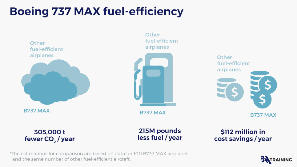 B737 MAX Is an Excellent Choice for Any Airline