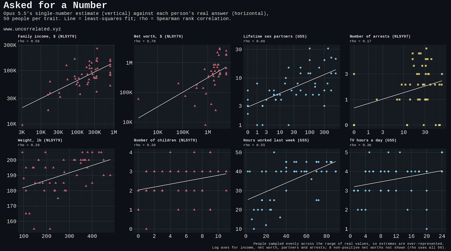 Opus's single-number estimates against real values for eight traits. Opus's single-number estimates against real values for eight traits.