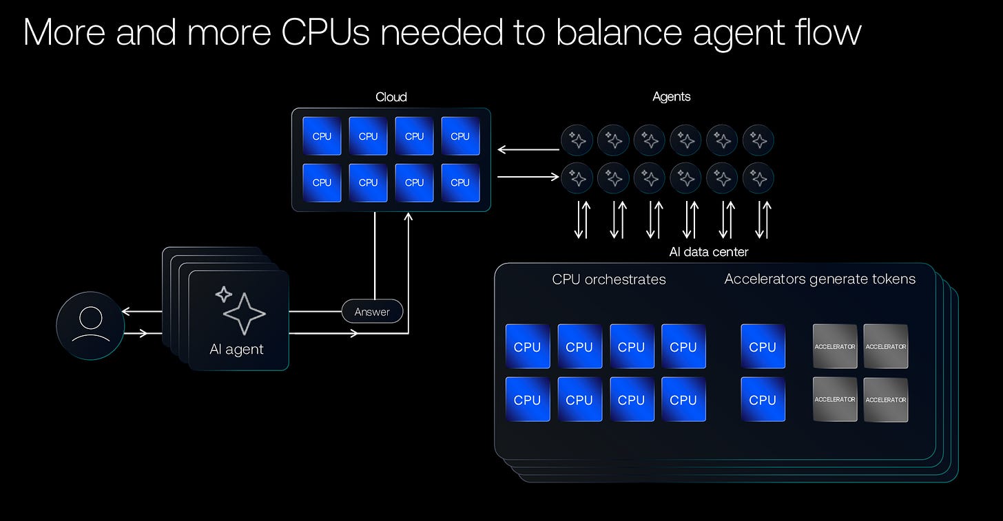 Diagram showing CPUs orchestrating multiple AI agents in a cloud environment, with agents interacting with an AI data center where CPUs and accelerators divide tasks. Diagram showing CPUs orchestrating multiple AI agents in a cloud environment, with agents interacting with an AI data center where CPUs and accelerators divide tasks.