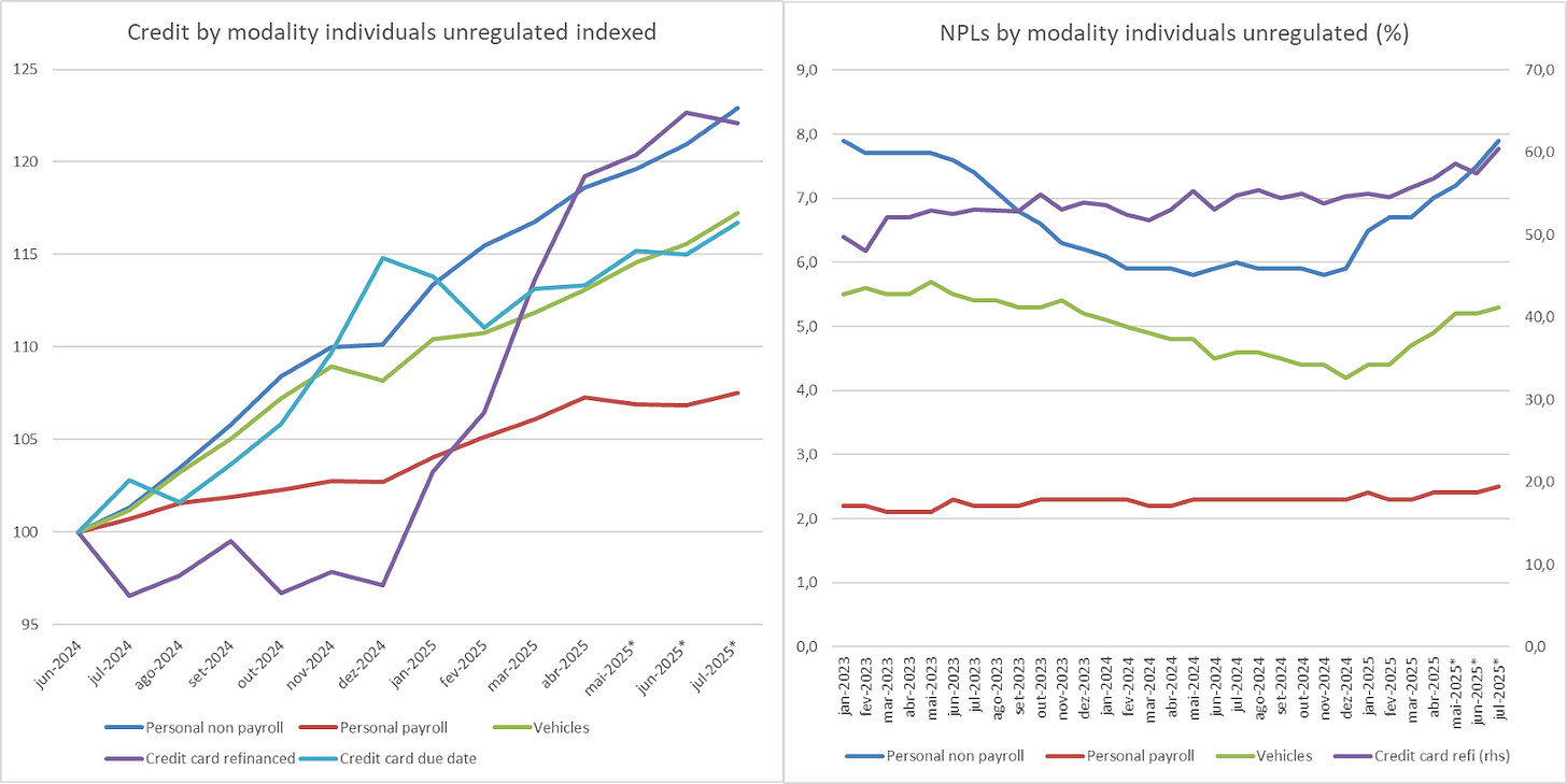 Indexed credit by modality for individuals and NPLs by modality. Data from BACEN
