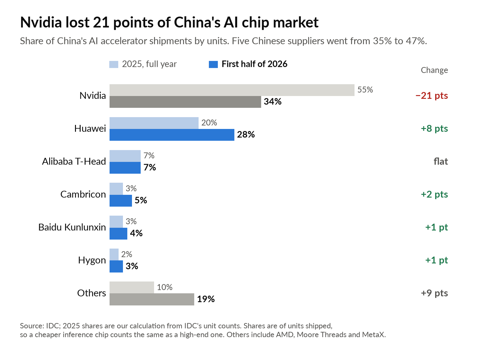 Nvidia China Chip Orders | Indirect Seller Impact Watch