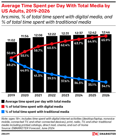 Digital media makes up nearly two-thirds of consumers' total time spent with media Digital media makes up nearly two-thirds of consumers' total time spent with media