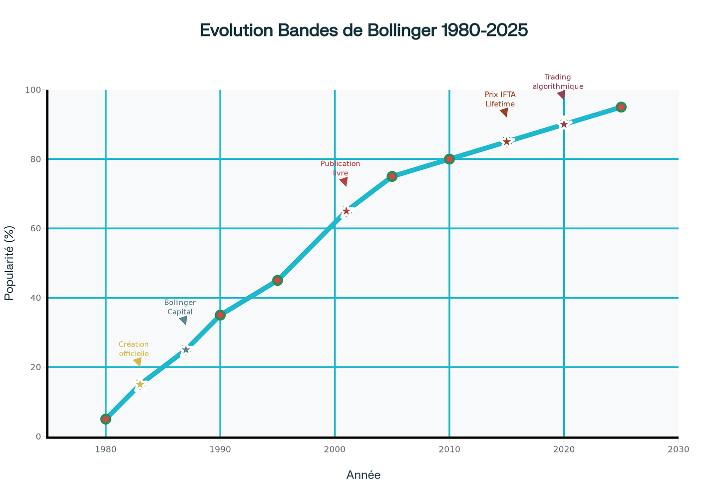 Évolution historique de la popularité des Bandes de Bollinger (1980-2025)