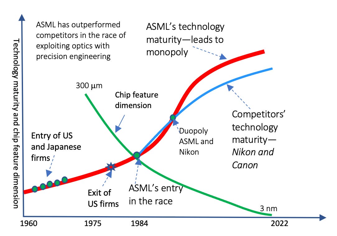 ASML Monopoly in Semiconductor — where is magic? - THE WAVES