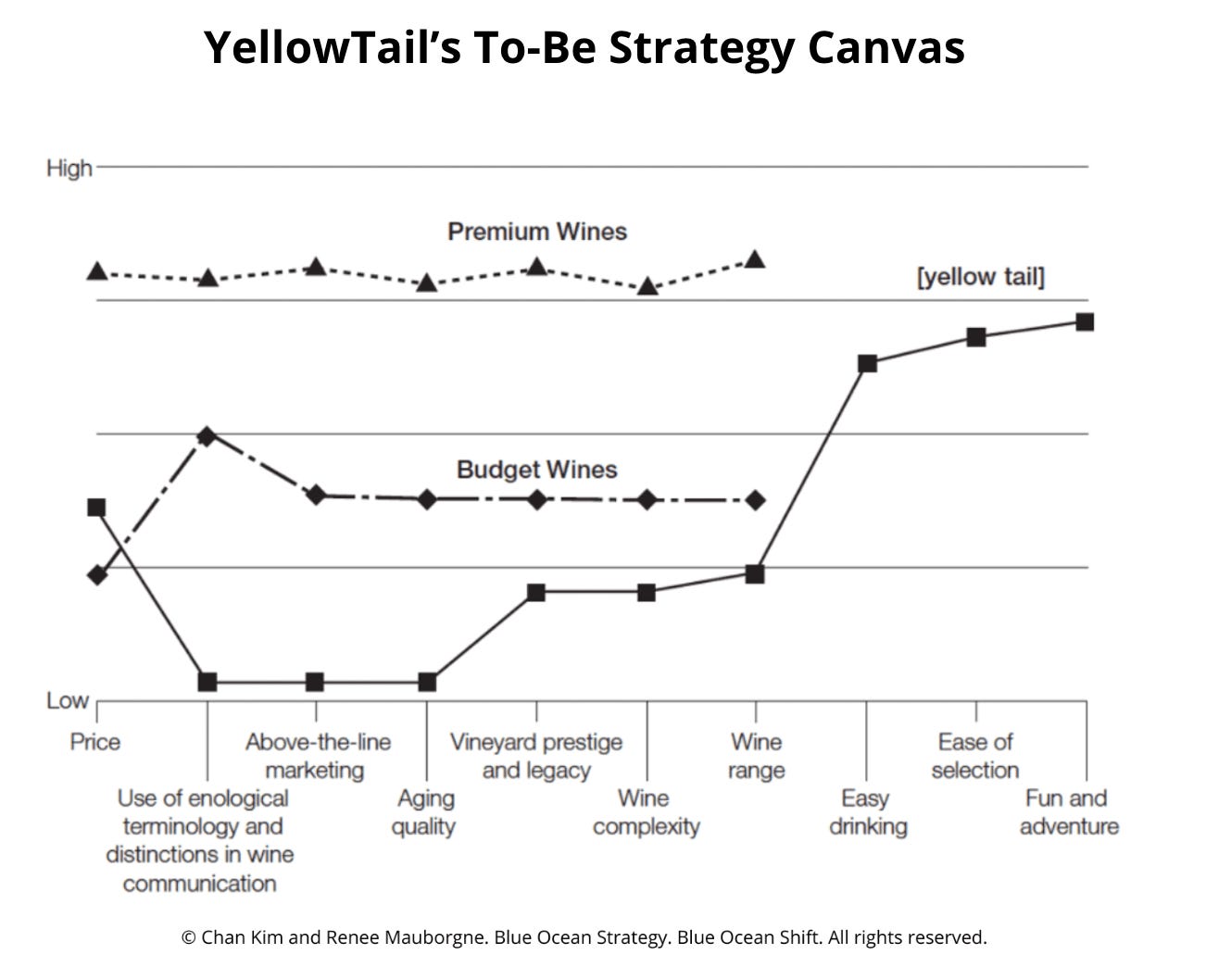 YellowTail's To-Be Strategy Canvas 
High 
Premium Wines 
[yellow tail] 
Budget Wines 
Low 
Price 
Above-the-line 
Vineyard prestige 
Wine 
Ease of 
marketing 
and legacy 
range 
selection 
Use of enological 
Aging 
Wine 
Easy 
Fun and 
terminology and 
quality 
complexity 
drinking 
adventure 
distinctions in wine 
communication 
Chan Kim and Renee Mauborgne. Blue Ocean Strategy. Blue Ocean Shift. All rights reserved. 