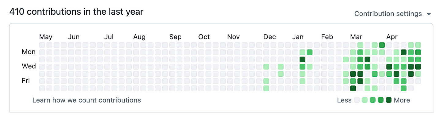 A GitHub contribution graph showing 410 contributions over the past year. The first ten months — May through mid-February — are almost entirely empty. A dense, sustained burst of activity begins in late February and continues through April, with multiple dark-green high-activity days and long consecutive-day streaks.
