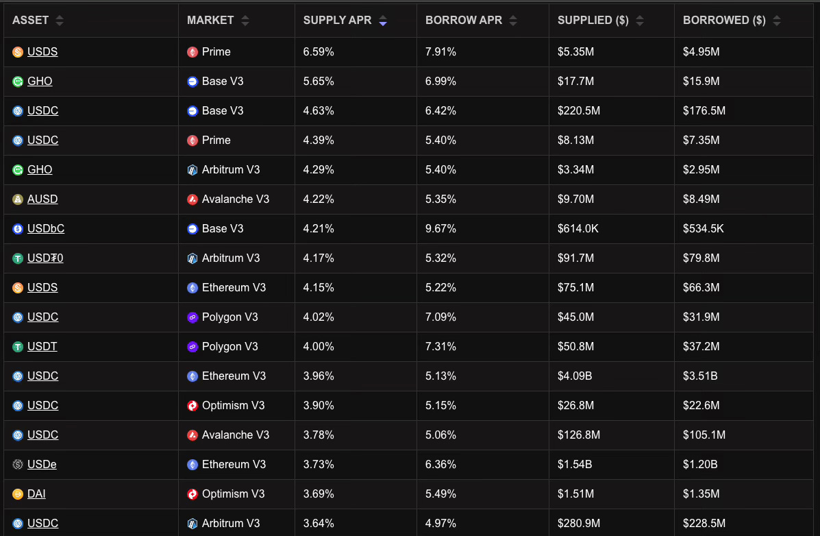 A Deep(er) Dive Into Crypto Lending