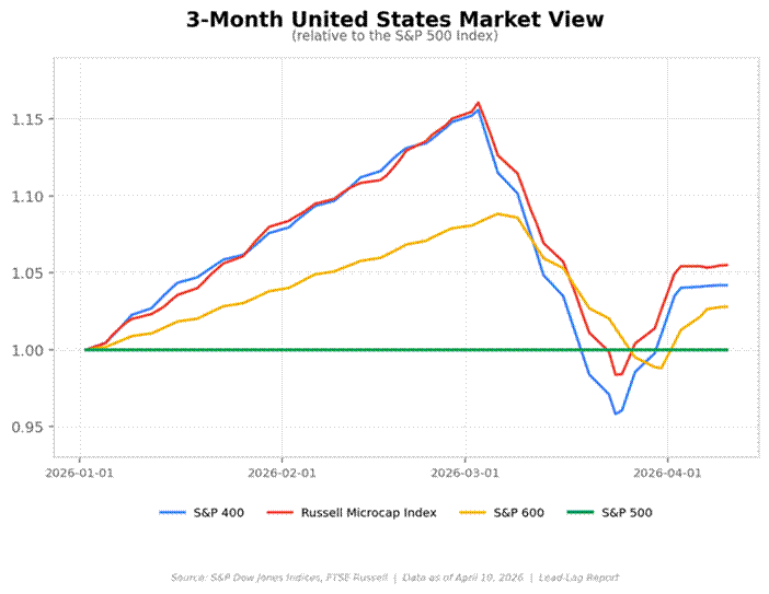 Title: 3-Month US Market View - Description: Relative performance of S&P 400, Russell Microcap, S&P 600, and S&P 500