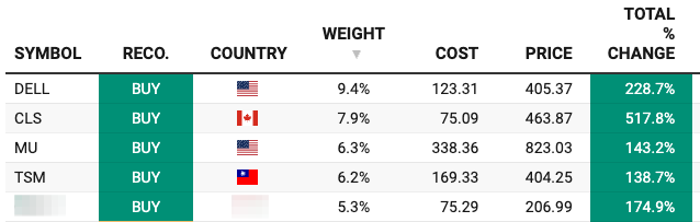 Beating The Tide portfolio position sizes, with the top five holdings at 35% of the portfolio. Beating The Tide portfolio position sizes, with the top five holdings at 35% of the portfolio.