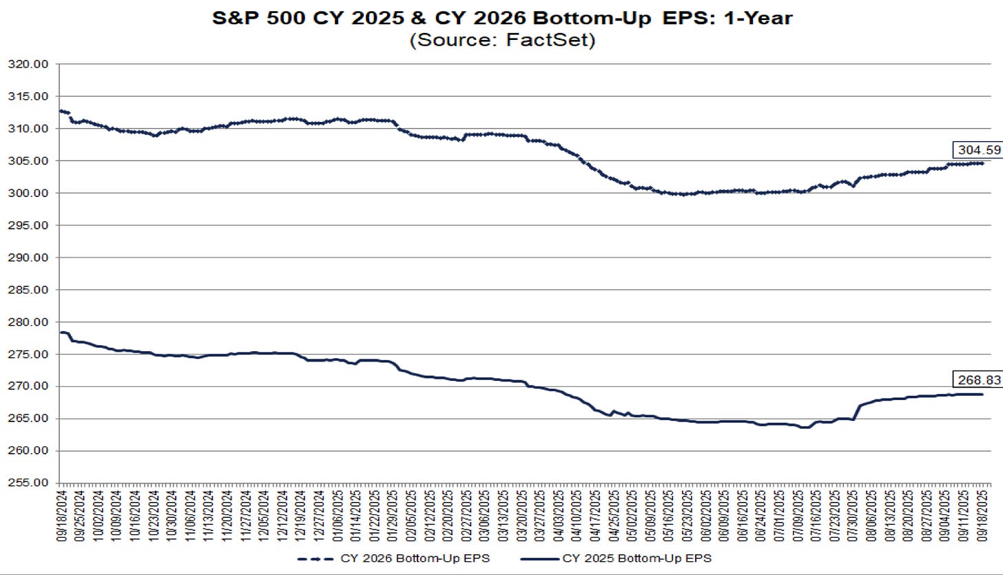 320.00 
285.00 
310.00 
305.00 
295.00 
315.00 
255.00 
300.00 
260.00 
270.00 
280.00 
265.00 
290.00 
275.00 
09/18/2024 
09/25/2024 
10/02/2024 
10/09/2024 
10/16/2024 
10/23/2024 
10/30/2024 
11/06/2024 
11/13/2024 
S&P 500 CY 2025 & CY 2026 Bottom-Up EPS: 1-Year 
11/20/2024 
11/27/2024 
12/05/2024 
12/12/2024 
12/19/2024 
-+- CY 2026 Bottom-Up EPS 
12/27/2024 3 
01/06/2025 
01/14/2025 
01/22/2025 
01/29/2025 
(Source: FactSet) 
02/05/2025 
02/12/2025 
02/20/2025 
02/27/2025 
03/06/2025 E 
03/13/20253 
03/20/2025 
CY 2025 Bottom-Up EPS 
03/27/2025 
04/03/2025 
04/10/2025 
04/17/2025 
04/25/2025 
05/02/2025 
05/09/2025 
05/16/2025 
05/23/2025 
06/02/2025 
06/09/2025 
06/16/2025 
06/24/2025 
07/01/2025 
07/09/2025 
07/16/2025 
07/23/2025 
07/30/2025 
08/06/2025 
08/13/2025 
08/20/2025 
08/27/2025 
09/04/2025 
304.59 
09/11/2025 
268.83 
09/18/2025 3 