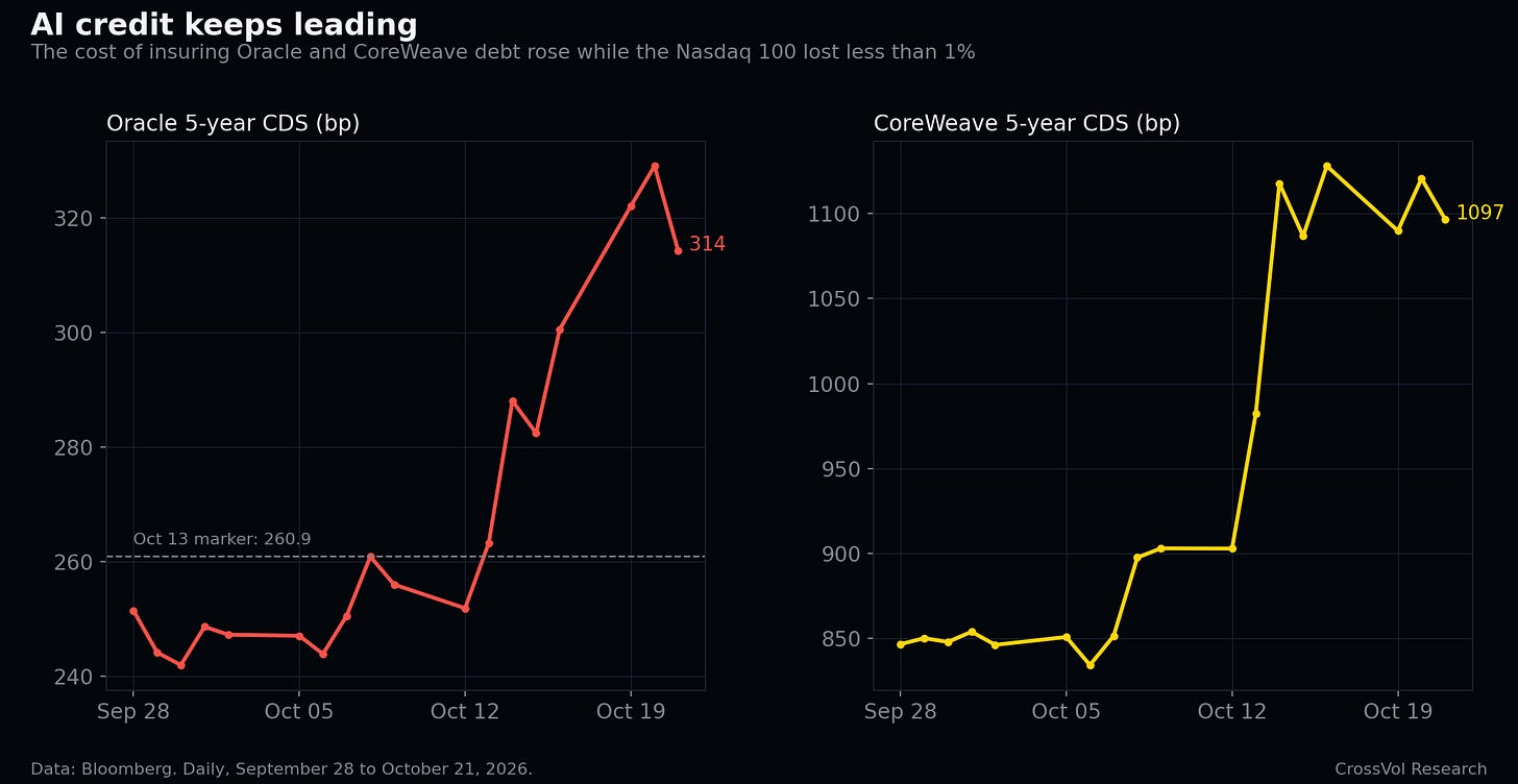 Five-year CDS of Oracle and CoreWeave, the credit fuse of the AI build-out. Data: Bloomberg.