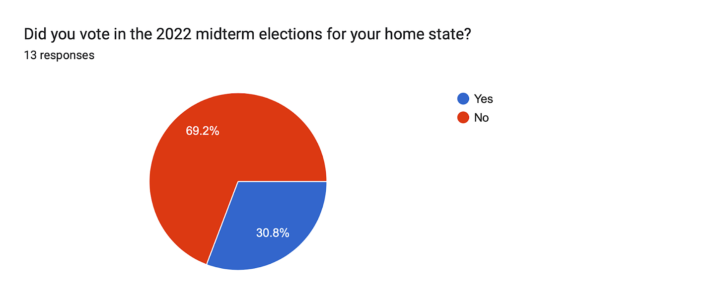 Forms response chart. Question title: Did you vote in the 2022 midterm elections for your home state?. Number of responses: 13 responses.