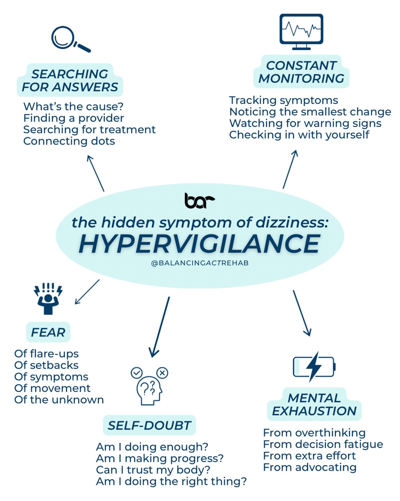 May be a graphic of text that says 'SEARCHING FOR ANSWERS What's the cause? Finding provider Searching for treatment Connecting dots CONSTANT MONITORING Tracking symptoms Watabin Watching for warning signs Noticing the smallest change Checking in with yourself bar the hidden symptom of dizziness: HYPERVIGILANCE @BALANCINGACTREHAB FEAR Of flare-ups Of setbacks Of symptoms Of movement Of the unknown SELF-DOUBT MENTAL EXHAUSTION Am doing enough? Am making progress? Can trust my body? Am doing the right thing? From overthinking From decision fatigue From extra effort From advocating'