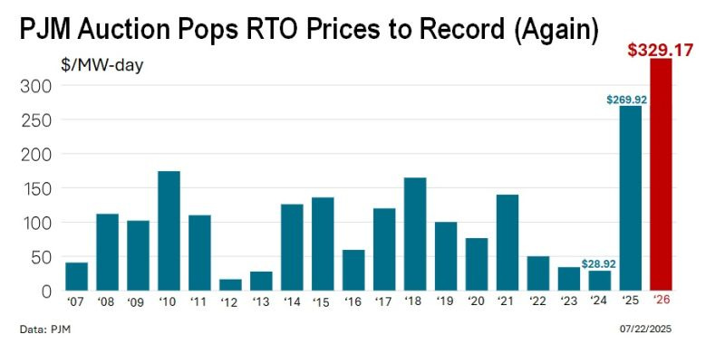 PJM's historic auction result: $329.17/MW-day | Dan French posted ...