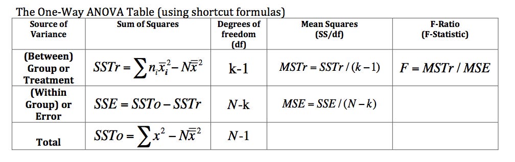 One Way ANOVA Table formulas