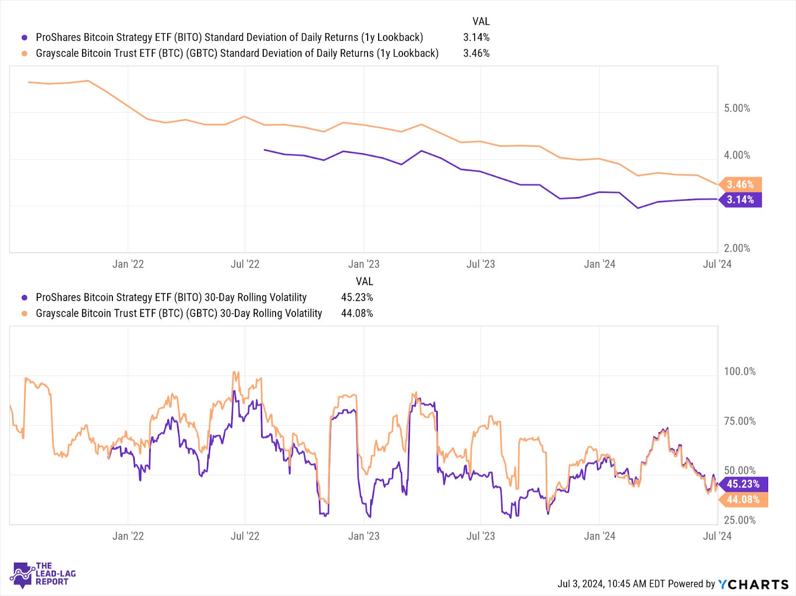 Bitcoin Plus Huge Yields? - by Michael A. Gayed, CFA
