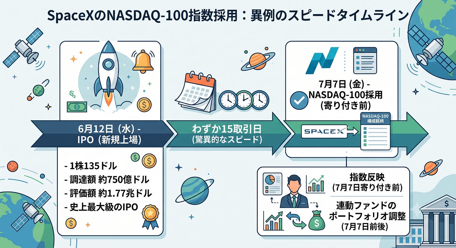 SpaceXのNASDAQ-100指数採用：異例のスピードタイムライン。6月12日の新規上場（IPO）からわずか15取引日後の7月7日に採用されたことを示す