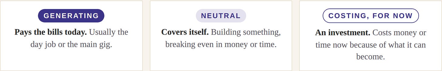 The three-stream model: generating, neutral, costing for now The three-stream model: generating, neutral, costing for now