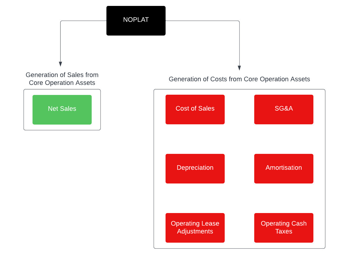 Factors driving NOPLAT