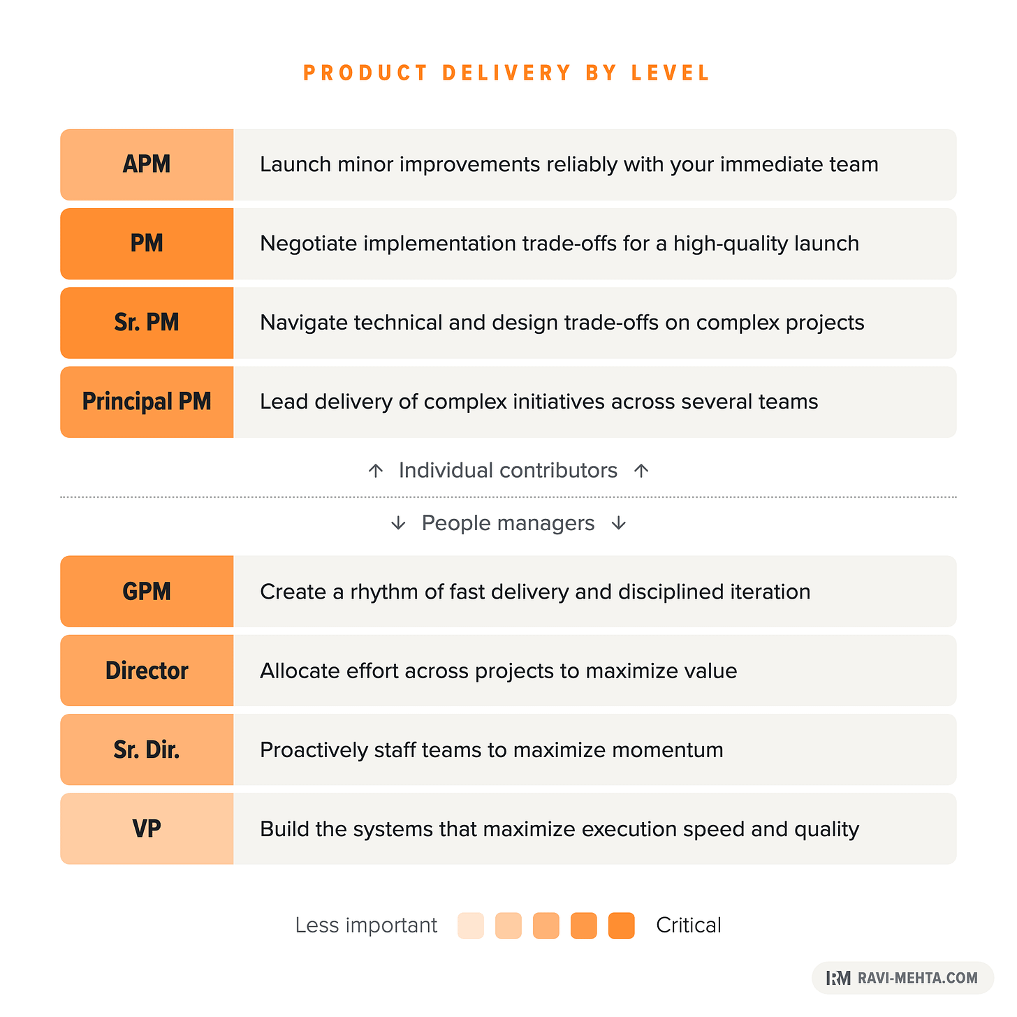 Product Delivery expectations progress from day-to-day team tradeoffs at APM and PM levels to organizational delivery systems at executive levels.