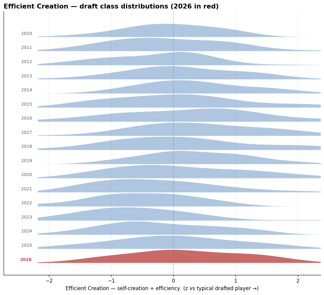 Efficient Creation by draft class (2026 in red).