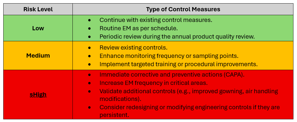 Control-measures-to-be-taken-risk-assessment-for-environmental-monitoring Control-measures-to-be-taken-risk-assessment-for-environmental-monitoring