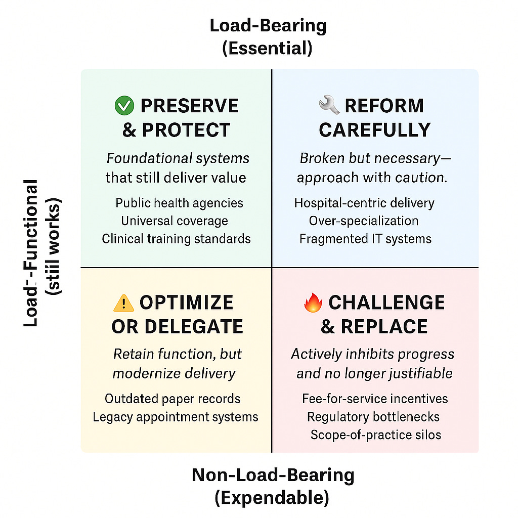 Strategic Transformation Matrix