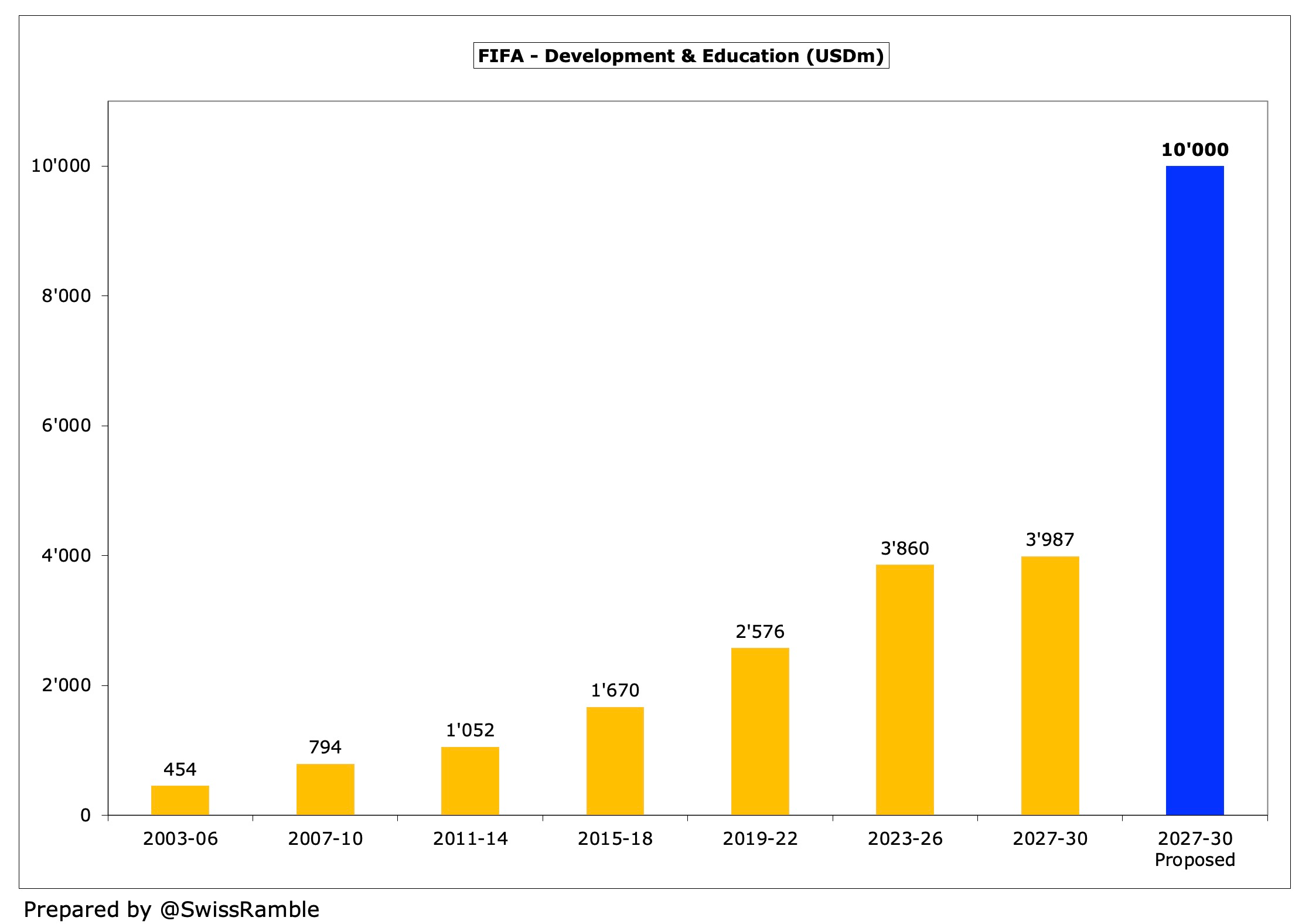 FIFA's Plan To Sell Football - The Swiss Ramble