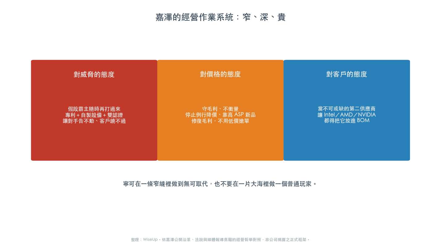嘉澤的經營作業系統:窄、深、貴 嘉澤的經營作業系統:窄、深、貴