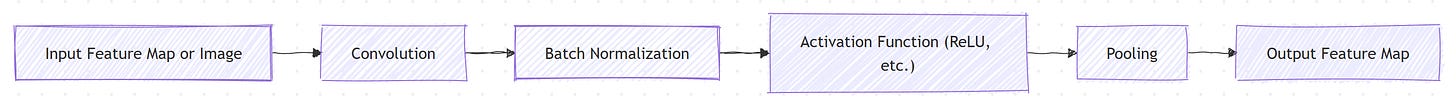 Convolution layer process