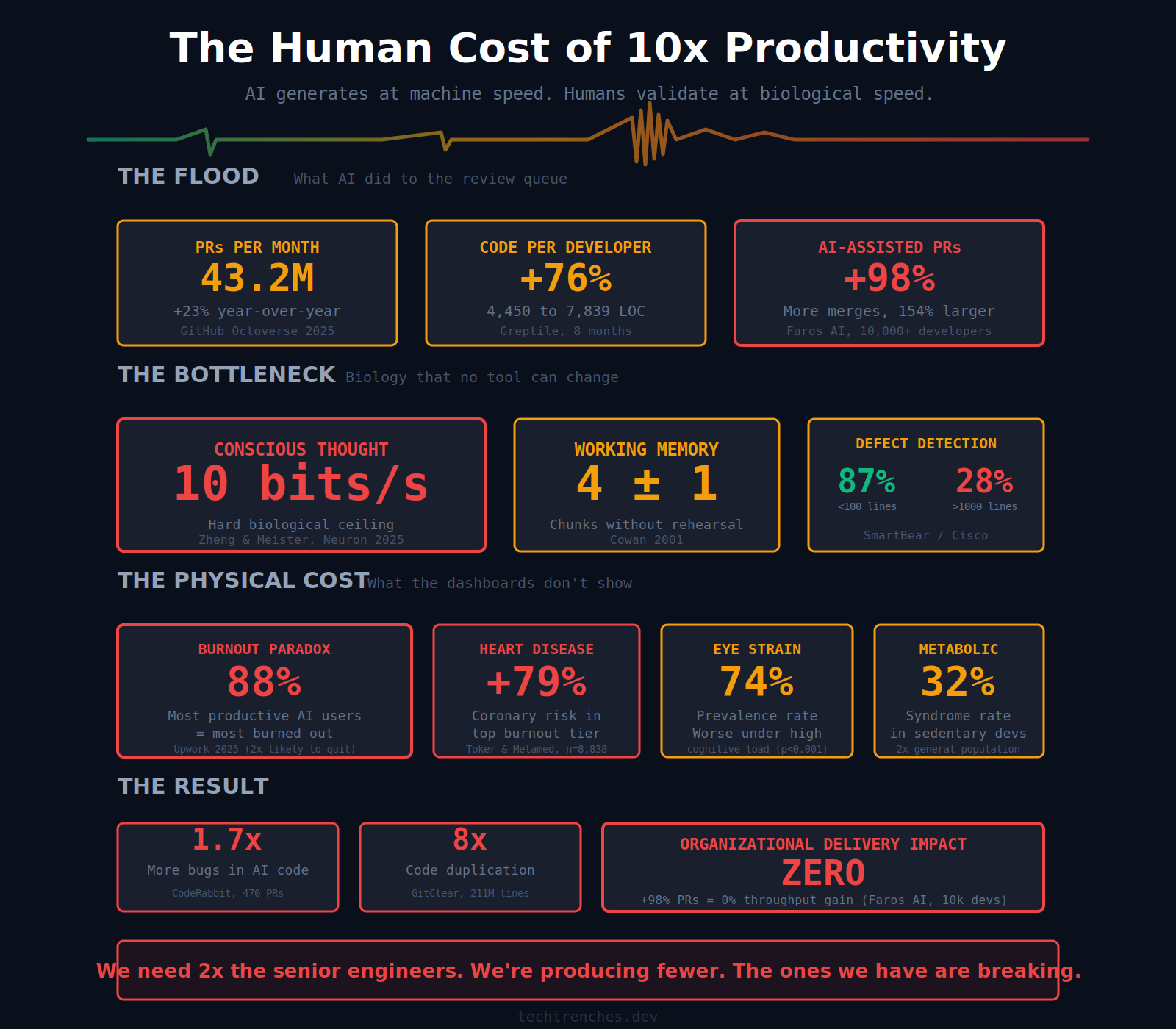 The Human Cost of 10x AI Productivity - by Denis Stetskov