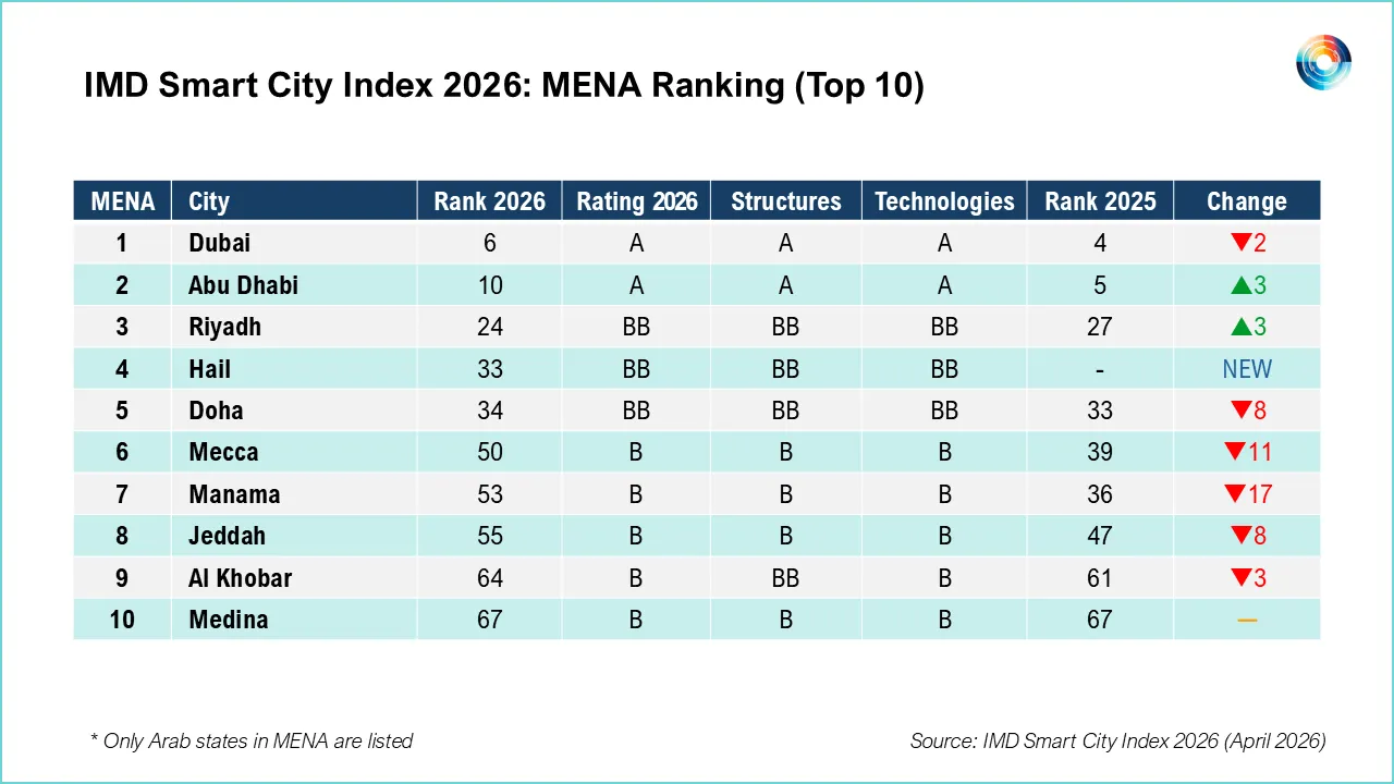 UAE Dominates IMD Smart City Index as Dubai and Abu Dhabi Enter Global Top 10