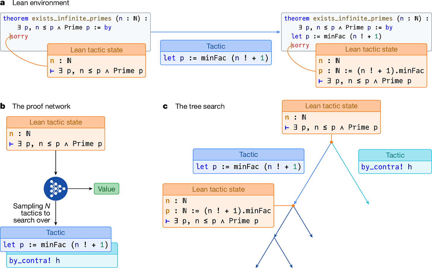 Fig. 1: AlphaProof core reasoning components. Fig. 1: AlphaProof core reasoning components.