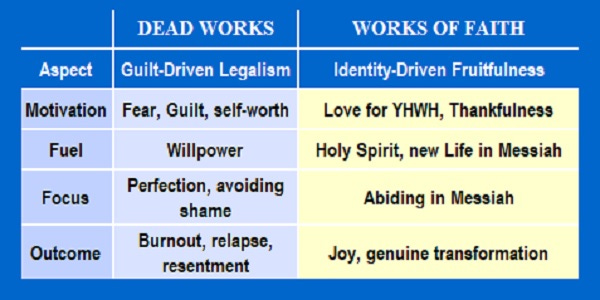 Chart showing the difference between dead works and faith works