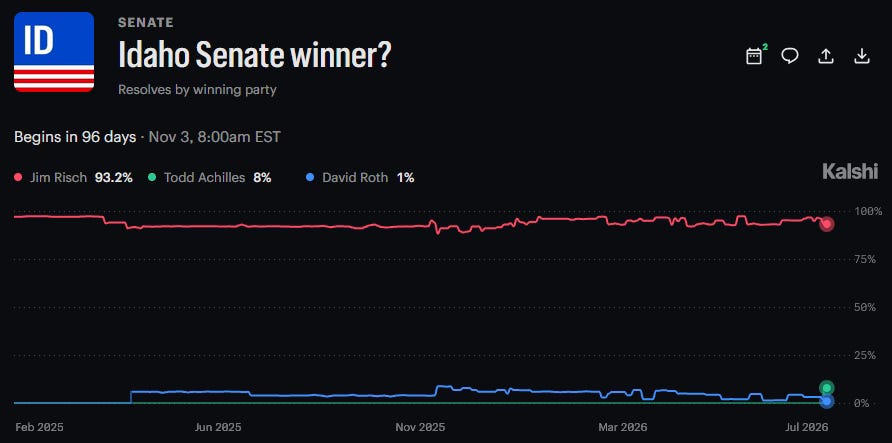 Screenshot from political prediction market website Kalshi showing that Sen. Jim Risch has a 93.2% chance of winning the election for US Senate in November 2026.
