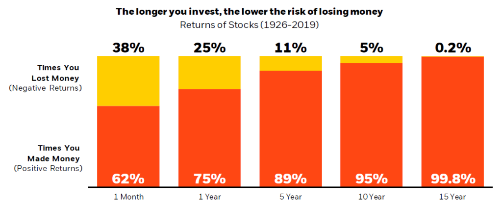 Is Dollar-Cost Averaging in Volatile Markets Better than Investing ... | by  Kristin McKenna | Harvest