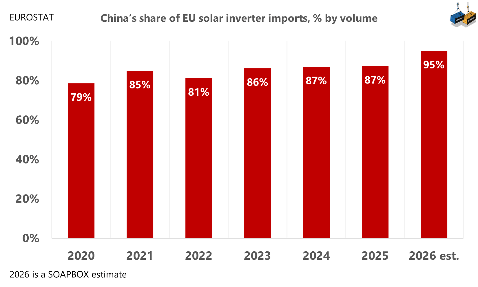 China posts its largest ever first-quarter surplus with the EU