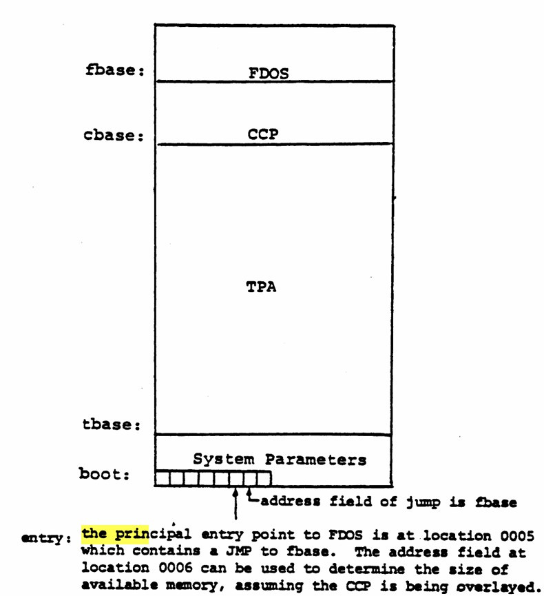 How Much of CP/M’s Design Ended Up in MS‑DOS?